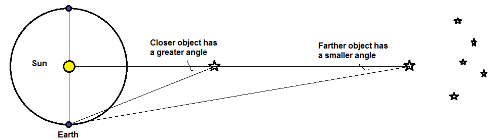 if-the-distance-between-us-and-a-star-is-doubled